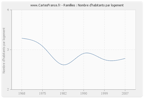 Ramillies : Nombre d'habitants par logement