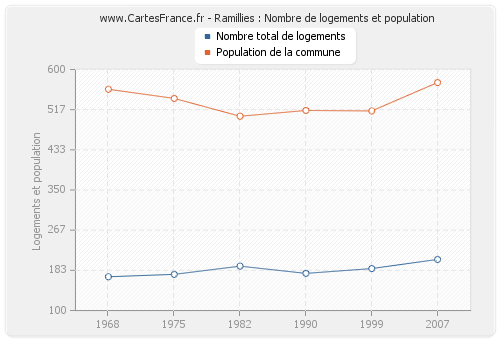 Ramillies : Nombre de logements et population