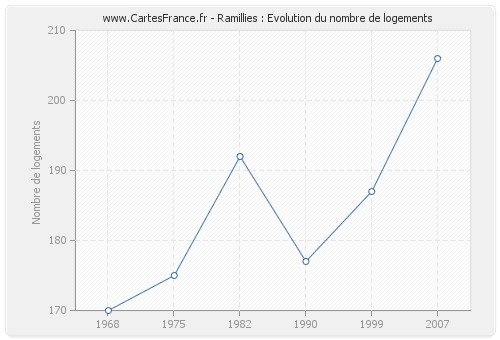 Ramillies : Evolution du nombre de logements