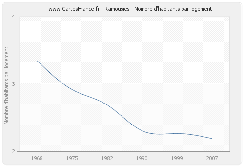 Ramousies : Nombre d'habitants par logement