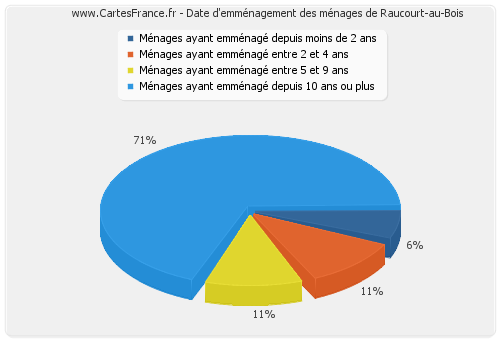 Date d'emménagement des ménages de Raucourt-au-Bois
