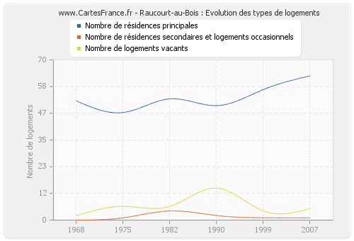 Raucourt-au-Bois : Evolution des types de logements