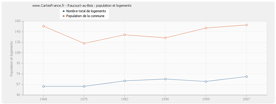 Raucourt-au-Bois : population et logements