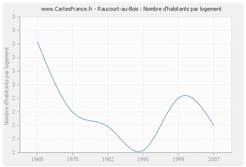 Raucourt-au-Bois : Nombre d'habitants par logement