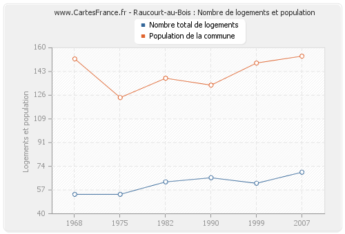 Raucourt-au-Bois : Nombre de logements et population