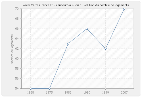 Raucourt-au-Bois : Evolution du nombre de logements