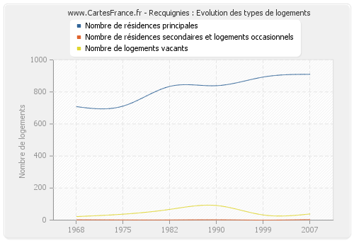 Recquignies : Evolution des types de logements