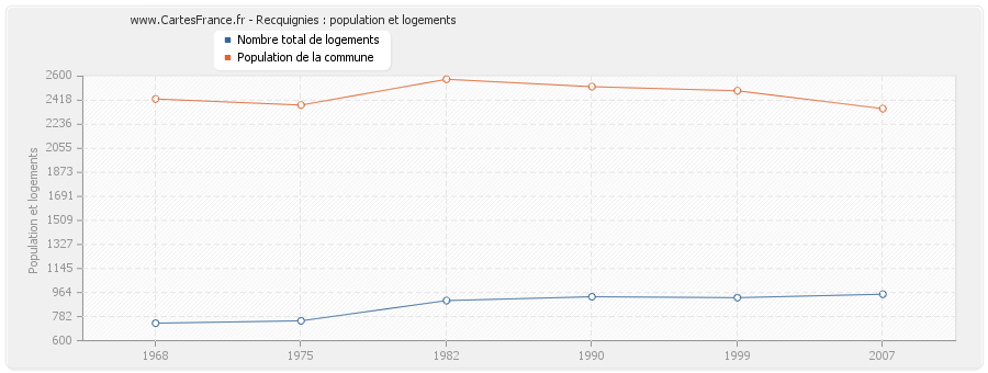 Recquignies : population et logements