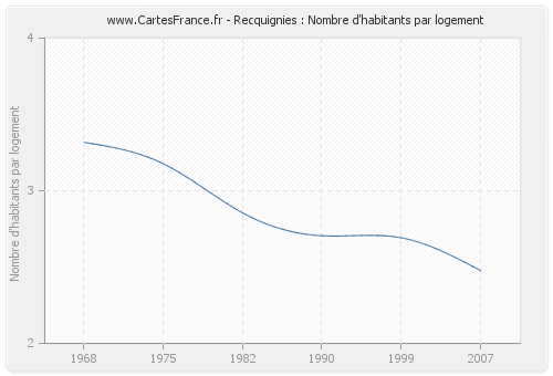 Recquignies : Nombre d'habitants par logement