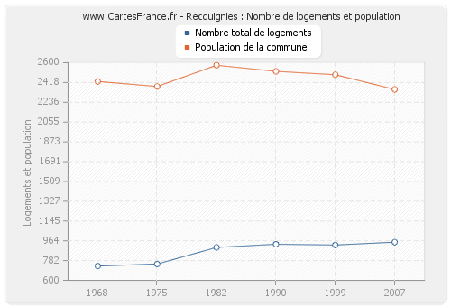 Recquignies : Nombre de logements et population