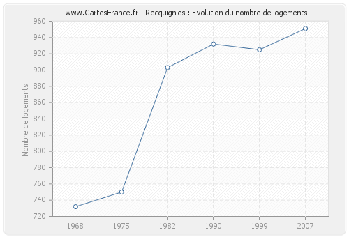 Recquignies : Evolution du nombre de logements