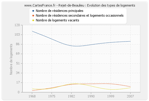 Rejet-de-Beaulieu : Evolution des types de logements