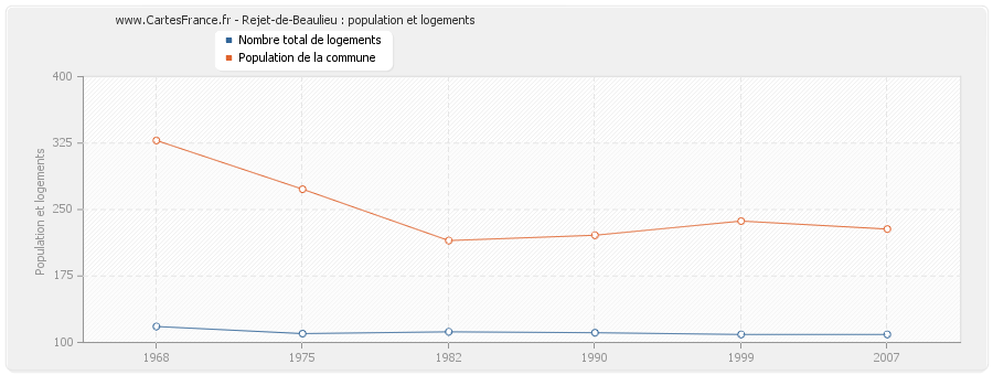 Rejet-de-Beaulieu : population et logements