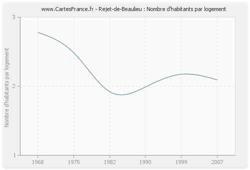 Rejet-de-Beaulieu : Nombre d'habitants par logement