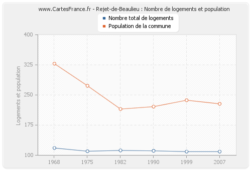 Rejet-de-Beaulieu : Nombre de logements et population