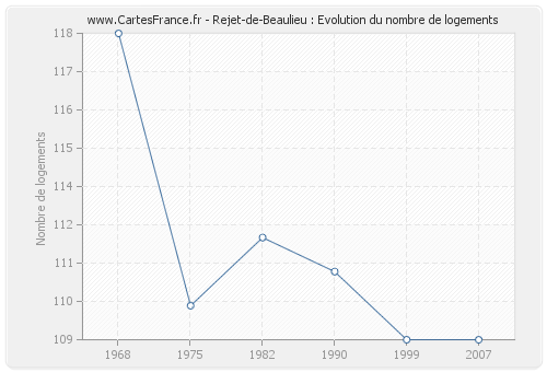 Rejet-de-Beaulieu : Evolution du nombre de logements