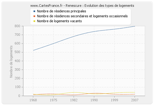 Renescure : Evolution des types de logements