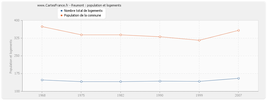 Reumont : population et logements