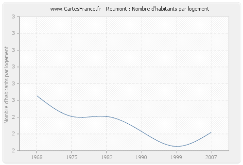 Reumont : Nombre d'habitants par logement