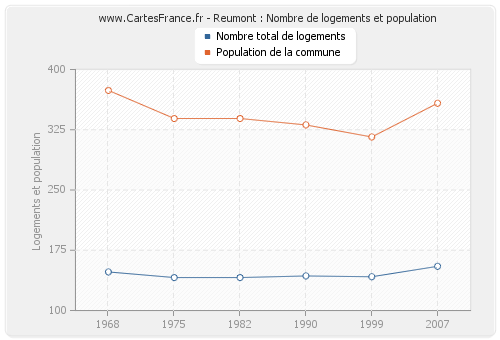 Reumont : Nombre de logements et population