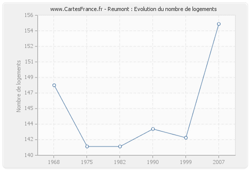 Reumont : Evolution du nombre de logements