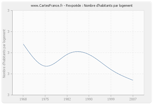 Rexpoëde : Nombre d'habitants par logement