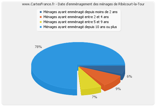 Date d'emménagement des ménages de Ribécourt-la-Tour