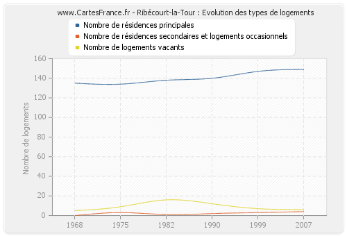 Ribécourt-la-Tour : Evolution des types de logements