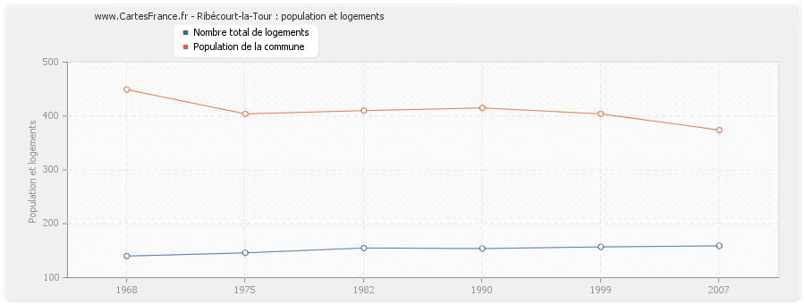 Ribécourt-la-Tour : population et logements