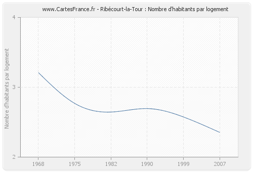 Ribécourt-la-Tour : Nombre d'habitants par logement