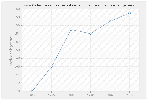 Ribécourt-la-Tour : Evolution du nombre de logements