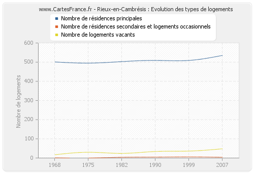 Rieux-en-Cambrésis : Evolution des types de logements