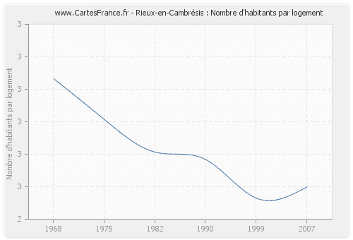 Rieux-en-Cambrésis : Nombre d'habitants par logement
