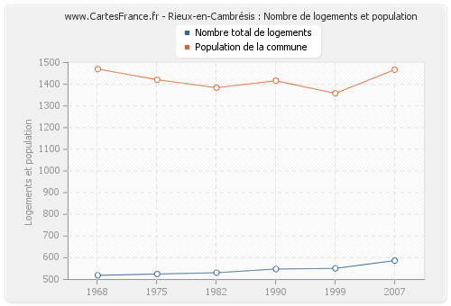 Rieux-en-Cambrésis : Nombre de logements et population