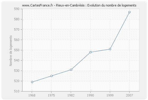 Rieux-en-Cambrésis : Evolution du nombre de logements