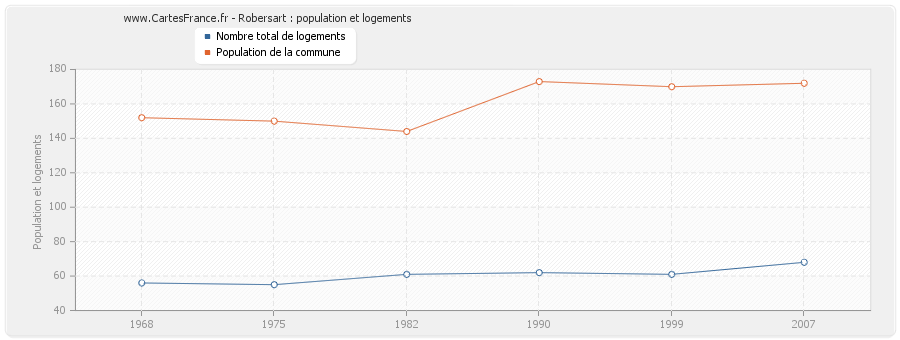 Robersart : population et logements