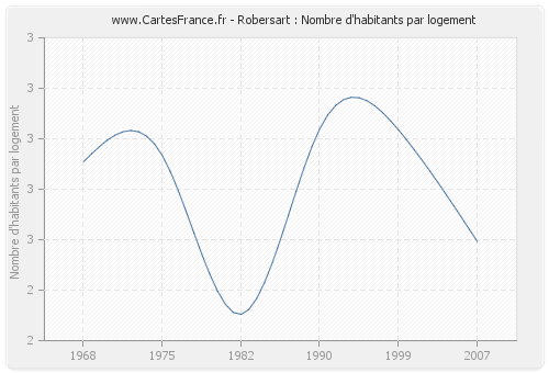 Robersart : Nombre d'habitants par logement