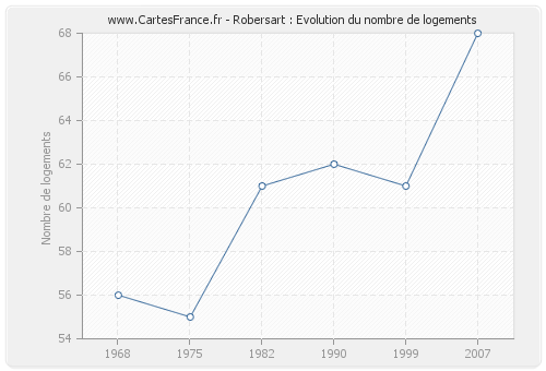 Robersart : Evolution du nombre de logements