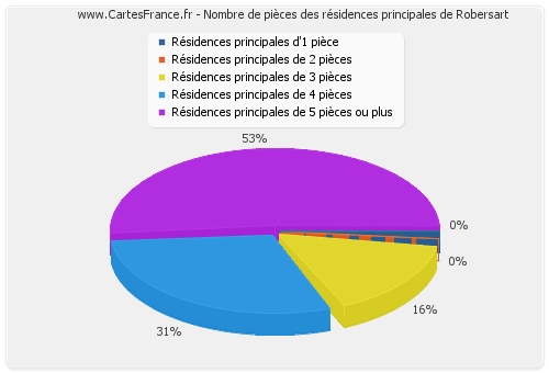 Nombre de pièces des résidences principales de Robersart