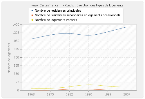 Rœulx : Evolution des types de logements