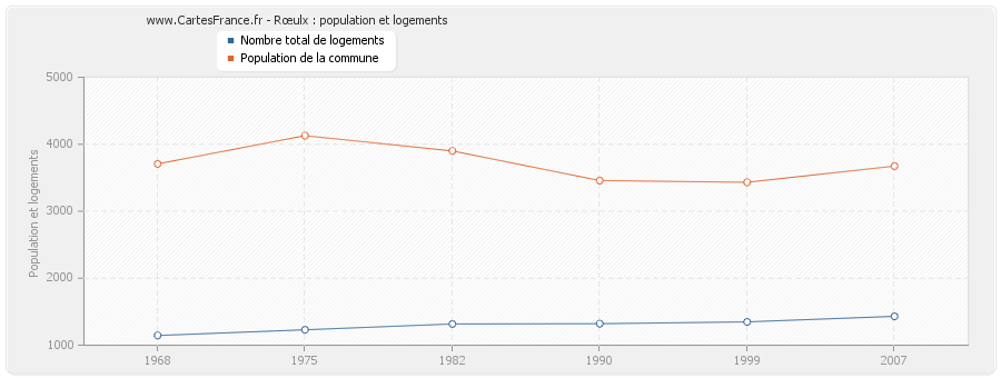 Rœulx : population et logements