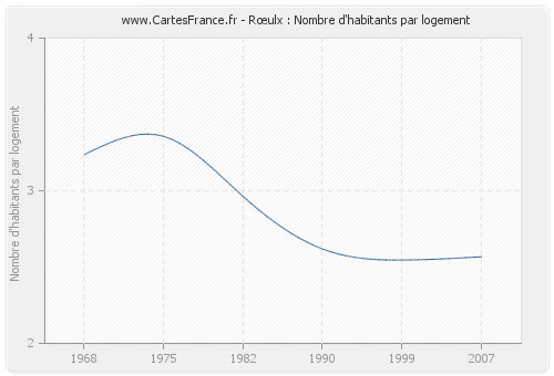 Rœulx : Nombre d'habitants par logement