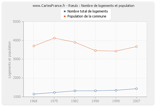 Rœulx : Nombre de logements et population