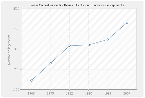 Rœulx : Evolution du nombre de logements