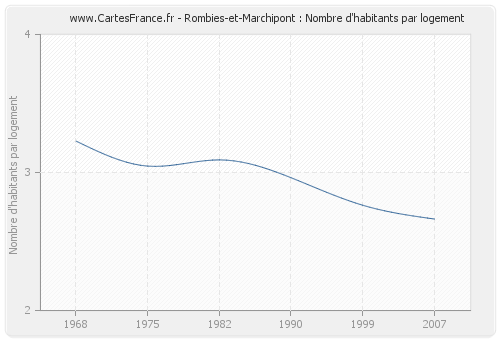 Rombies-et-Marchipont : Nombre d'habitants par logement