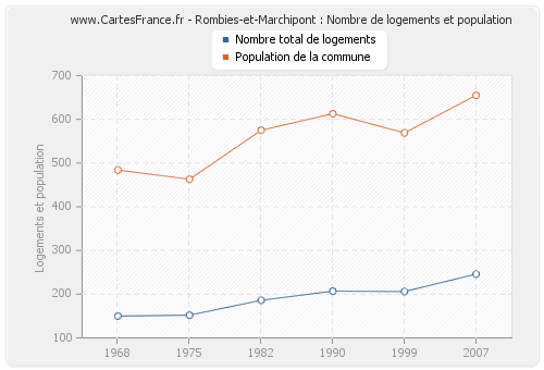 Rombies-et-Marchipont : Nombre de logements et population