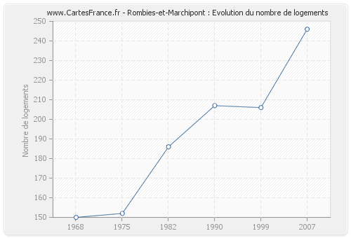 Rombies-et-Marchipont : Evolution du nombre de logements