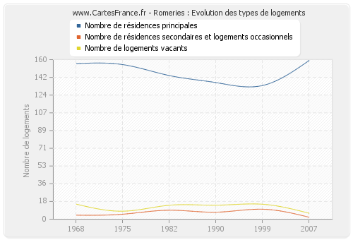 Romeries : Evolution des types de logements