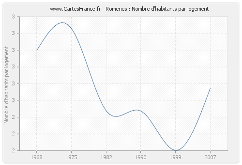 Romeries : Nombre d'habitants par logement