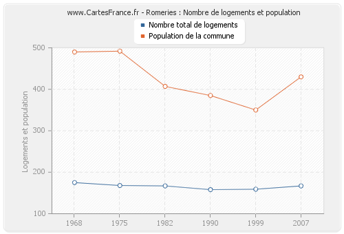 Romeries : Nombre de logements et population